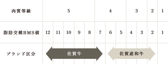 肉質等級、脂肪交雑BMS値、ブランド区分説明表